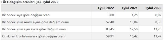 Son Dakika: Enflasyon eylül ayında yüzde 3,08 arttı, yıllık bazda yüzde 83,45 oldu