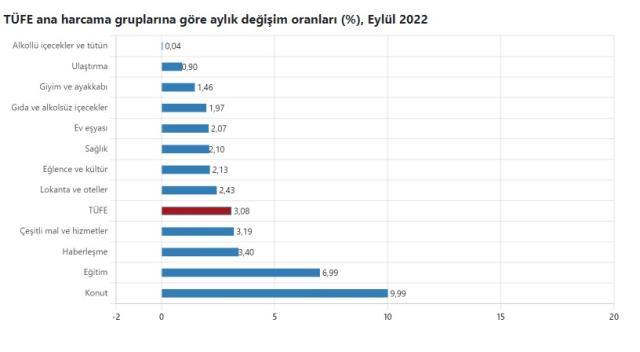 Son Dakika: Enflasyon eylül ayında yüzde 3,08 arttı, yıllık bazda yüzde 83,45 oldu