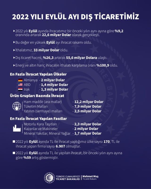 Son Dakika! İhracat eylül ayında yüzde 9,2 oranında artarak 22 milyar 616 milyon dolar oldu