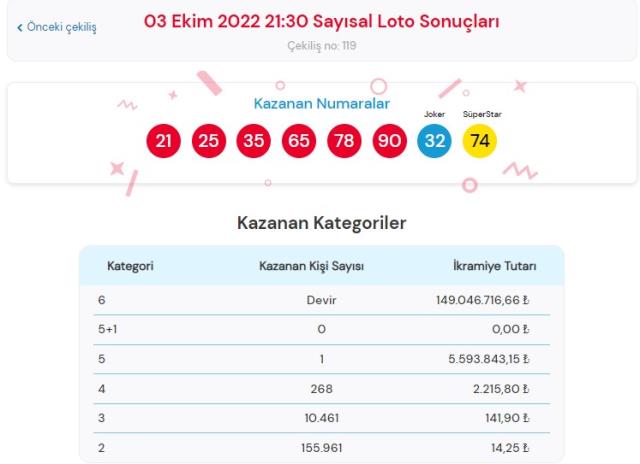 Süper Loto sonuçları açıklandı mı? Bugün Süper Loto sonuçları açıklanacak mı? Süper Loto bugün kazanan numaralar neler olacak?