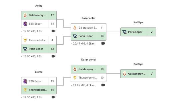 Gruplardan son anda çıkmayı başardı! Galatasaray Esports, adını play-off'lara yazdırdı