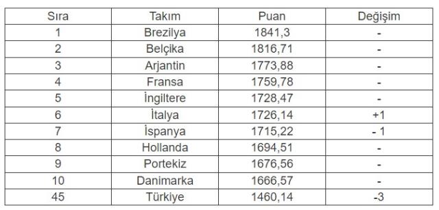 FIFA Dünya Sıralaması 2022: Güncel Fifa dünya sıralamasında Türkiye kaçıncı sırada?