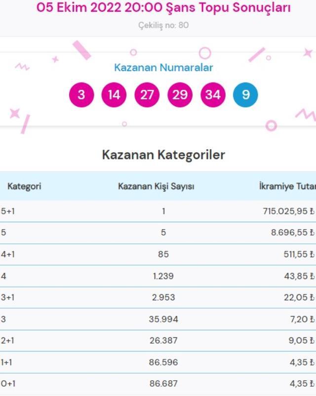Süper Loto sonuçları açıklandı mı? Bugün Süper Loto sonuçları açıklanacak mı? Süper Loto bugün kazanan numaralar neler olacak?