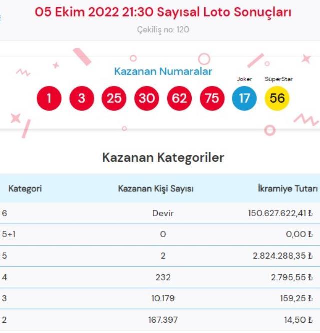 Süper Loto sonuçları açıklandı mı? Bugün Süper Loto sonuçları açıklanacak mı? Süper Loto bugün kazanan numaralar neler olacak?