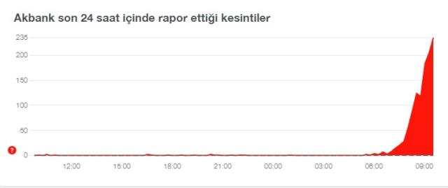 Akbank'a neden ulaşılamıyor? 8 Ekim Cumartesi Akbank'da sorun mu var?