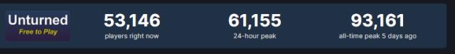 Steam'in oynaması ücretsiz zombi oyunu Unturned, oyuncu rekoru kırdı