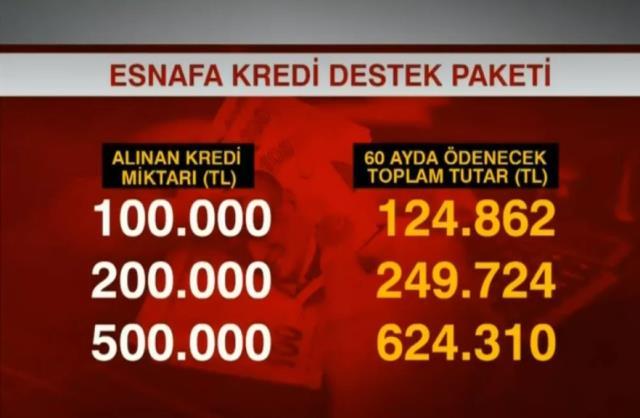 Cumhurbaşkanı Erdoğan'ın esnafa müjdesini verdiği kredi paketinin detayları ortaya çıktı! İşte aylık taksit ve toplam ödeme miktarları Cumhurbaşkanı Erdoğan'ın esnafa müjdesini verdiği kredi paketinin detayları ortaya çıktı! İşte aylık taksit ve toplam ödeme miktarları