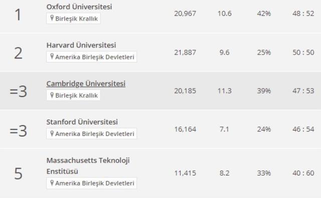 Dünyanın en iyi üniversiteleri sıralaması! Dünyanın en iyi üniversitesi hangisi? Dünyanın en iyi üniversiteleri sıralaması! Dünyanın en iyi üniversitesi hangisi?