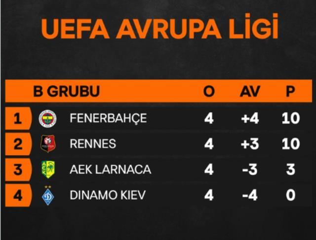 Fenerbahçe, AEK Larnaca'yı yenerek Avrupa Ligi'nde gruptan çıkmayı garantiledi Fenerbahçe, AEK Larnaca'yı yenerek Avrupa Ligi'nde gruptan çıkmayı garantiledi