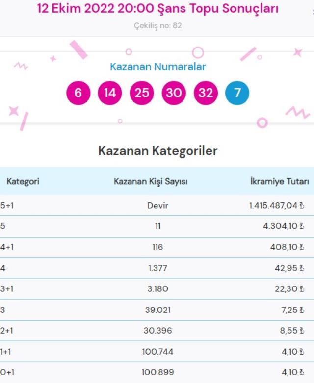 Süper Loto sonuçları açıklandı mı? Bugün Süper Loto sonuçları açıklanacak mı? Süper Loto bugün kazanan numaralar neler olacak?