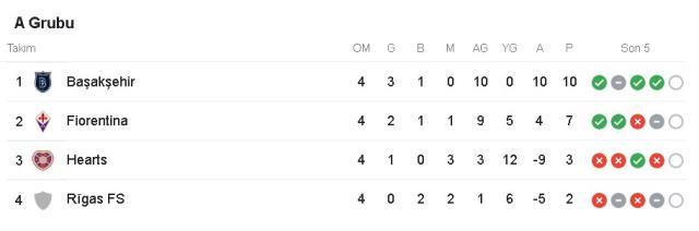 Başakşehir UEFA Konferans Ligi gruptan çıktı mı, garantiledi mi? M. Başakşehir Konferans Ligi gruplardan çıkmayı garantiledi mi? (Tüm Olasılıklar)