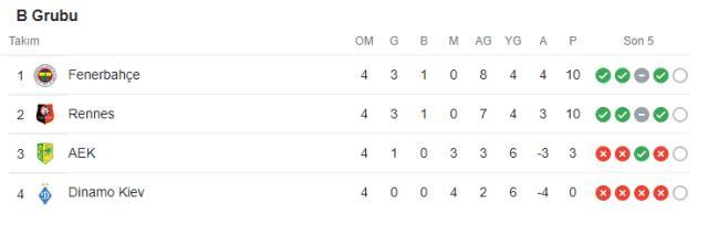 Fenerbahçe gruptan nasıl lider çıkar? FB Avrupa'da nasıl lider çıkar?
