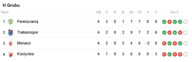 Trabzonspor UEFA Avrupa Ligi gruptan çıktı mı, garantiledi mi? Trabzonspor gruptan nasıl çıkar, tüm durumlar neler? Tüm olasılıklar ve ihtimaller!