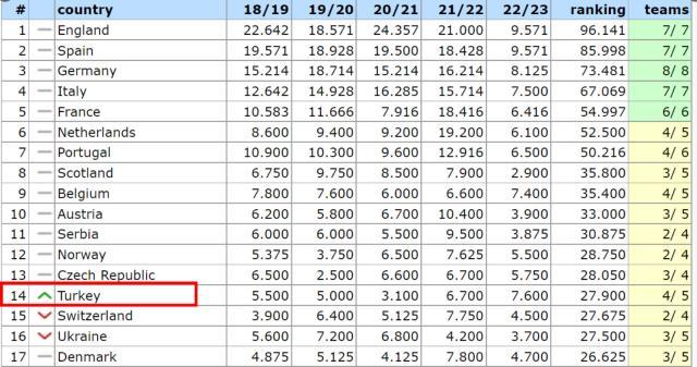 Türk futbolunda tarihi gece! Türkiye, ülke puan sıralamasında büyük sıçrama yaptı