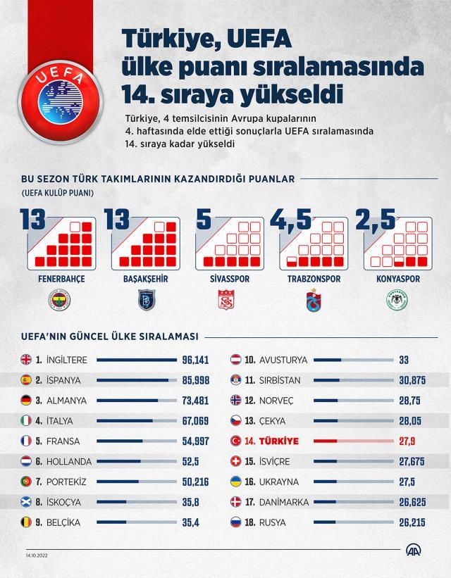 Türkiye'ye UEFA'da en çok puanı hangi temsilcimiz kazandırdı? Zirveyi iki takım paylaşıyor Türkiye'ye UEFA'da en çok puanı hangi temsilcimiz kazandırdı? Zirveyi iki takım paylaşıyor