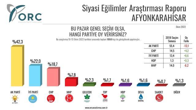 5 ilde yapılan anketlerden dikkat çeken sonuçlar! AK Parti'nin oy kaybı İYİ Parti'ye yaradı