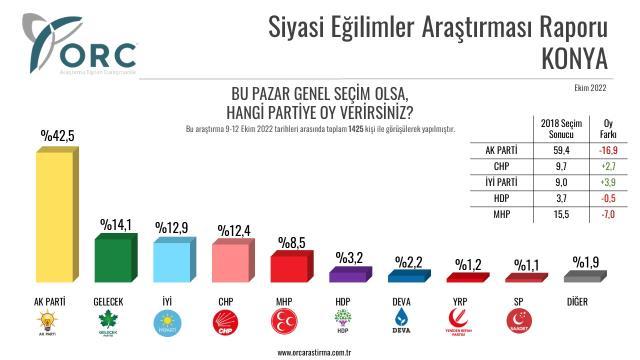 5 ilde yapılan anketlerden dikkat çeken sonuçlar! AK Parti'nin oy kaybı İYİ Parti'ye yaradı
