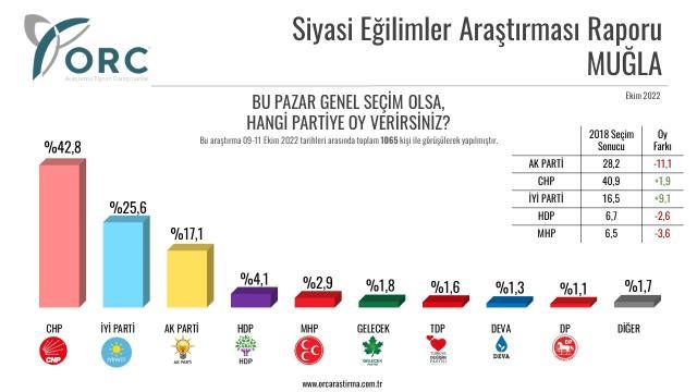 5 ilde yapılan anketlerden dikkat çeken sonuçlar! AK Parti'nin oy kaybı İYİ Parti'ye yaradı