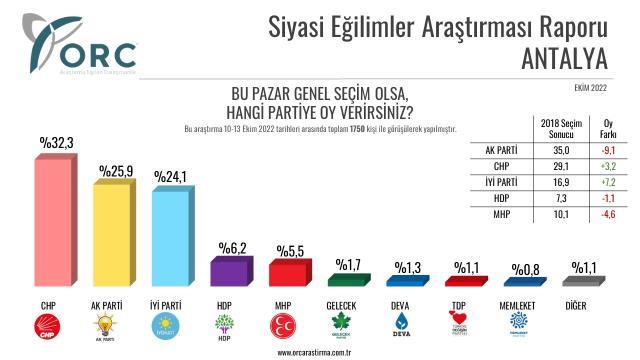 5 ilde yapılan anketlerden dikkat çeken sonuçlar! AK Parti'nin oy kaybı İYİ Parti'ye yaradı