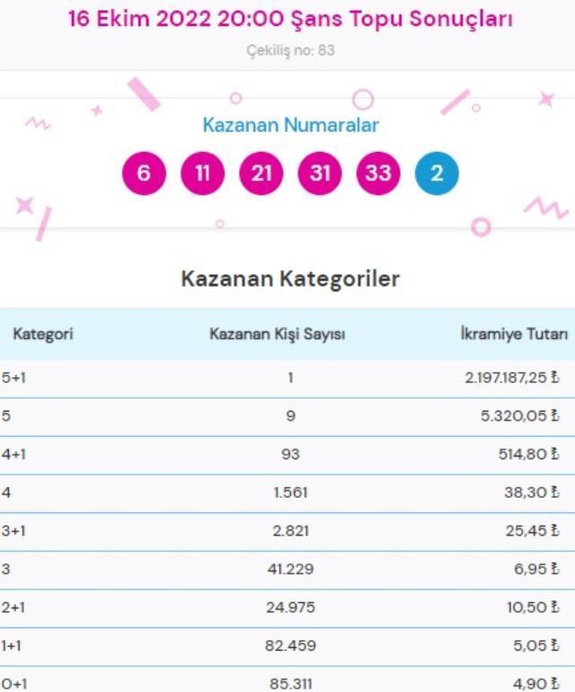 On Numara ve Çılgın Sayısal Loto sonuçları açıklandı mı? Bugün On Numara ve Çılgın Sayısal Loto sonuçları açıklanacak mı? On Numara ve Çılgın Sayısal Loto sonuçları açıklandı mı? Bugün On Numara ve Çılgın Sayısal Loto sonuçları açıklanacak mı?