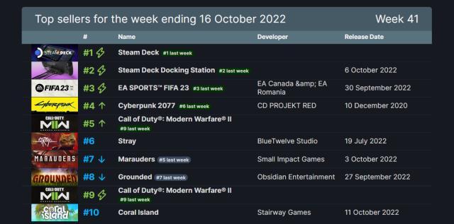 Steam'de haftanın en çok satan oyunları açıklandı! 10 - 16 Ekim 2022 Steam'de haftanın en çok satan oyunları açıklandı! 10 - 16 Ekim 2022