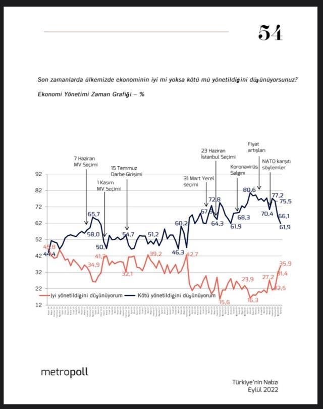 Vatandaşa 'Ekonomi nasıl?' diye soruldu! 5 ay önceki sonuçla şimdi arasında dağlar kadar fark var Vatandaşa 'Ekonomi nasıl?' diye soruldu! 5 ay önceki sonuçla şimdi arasında dağlar kadar fark var