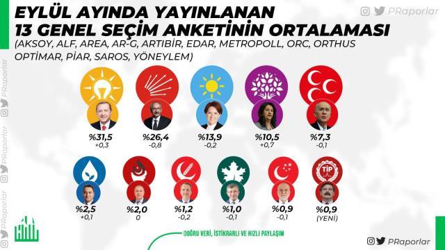 13 anketin ortalaması alındı! Çıkan sonuç AK Parti ve MHP'yi hiç memnun etmeyecek