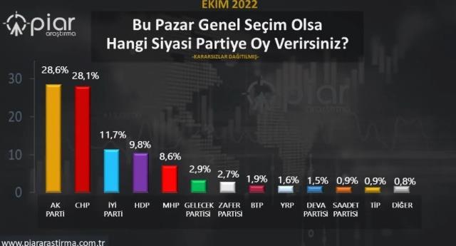 Anket şirketi yaptığı son anketi paylaştı! AK Parti ve CHP arasındaki fark görenleri şaşırttı