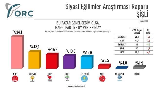 İstanbul'un 4 ilçesinde 'Kime oy vereceksiniz?' diye soruldu, en ilginç sonuç Şişli'den çıktı
