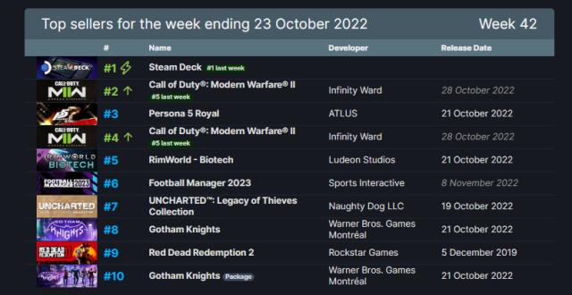 Steam'de en çok satan oyunlar açıklandı! 23 Ekim 2022