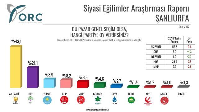Son anket Fakıbaba'nın 'Adalet yok' dediği kentte yapıldı! Zirvedeki parti açık ara fark attı