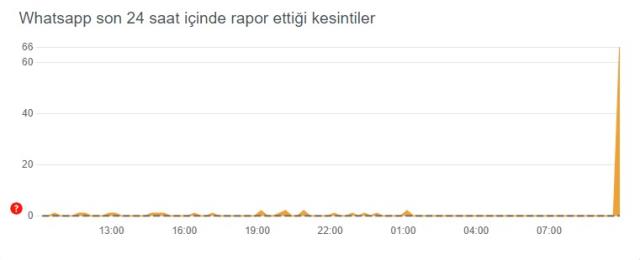 Whatsapp mesajlar neden tek tik? 25 Ekim Whatsapp çöktü mü? Whatsapp'ta mesajlar neden tek tik oluyor?