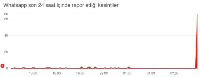 WhatsApp mesajları tek tikte kalıyor! WP ÇÖKTÜ MÜ? WhatsApp tek tikte neden kalıyor? WhatsApp tek tik sorunu!