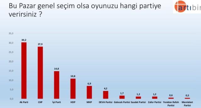 Kılıçdaroğlu'nu mest edecek anket! Cumhurbaşkanı Erdoğan'a 5 puan fark attı