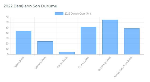 Baraj Doluluk Oranları! 27 Ekim İstanbul, İzmir, Ankara barajların doluluk oranları yüzde kaç? 27 Ekim 2022 barajların doluluk seviyesi nasıl? Baraj Doluluk Oranları! 27 Ekim İstanbul, İzmir, Ankara barajların doluluk oranları yüzde kaç? 27 Ekim 2022 barajların doluluk seviyesi nasıl?