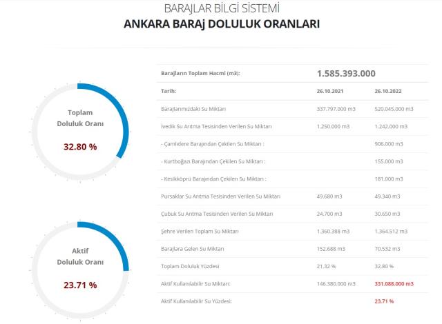 Baraj Doluluk Oranları! 27 Ekim İstanbul, İzmir, Ankara barajların doluluk oranları yüzde kaç? 27 Ekim 2022 barajların doluluk seviyesi nasıl? Baraj Doluluk Oranları! 27 Ekim İstanbul, İzmir, Ankara barajların doluluk oranları yüzde kaç? 27 Ekim 2022 barajların doluluk seviyesi nasıl?