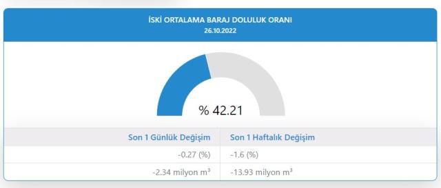 Baraj Doluluk Oranları! 27 Ekim İstanbul, İzmir, Ankara barajların doluluk oranları yüzde kaç? 27 Ekim 2022 barajların doluluk seviyesi nasıl? Baraj Doluluk Oranları! 27 Ekim İstanbul, İzmir, Ankara barajların doluluk oranları yüzde kaç? 27 Ekim 2022 barajların doluluk seviyesi nasıl?