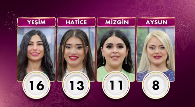Gelinim Mutfakta bugün kim birinci oldu? 27 Ekim PUAN DURUMU! Gelinim Mutfakta bugün altını kim aldı? Gelinim Mutfakta günün kazananı kim oldu?