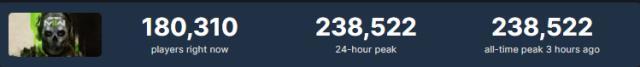 Call of Duty Modern Warfare 2, Steam lansmanında 240 bin oyuncuya ulaştı