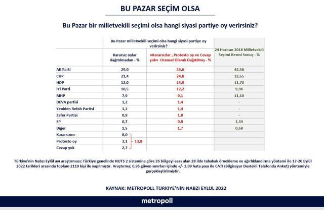 Son 1 ayda yaşananlar seçmeni nasıl etkiledi? Son ankete AK Parti'nin oyu damga vurdu