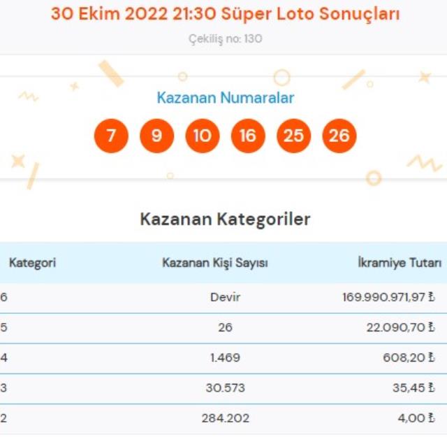 On Numara ve Çılgın Sayısal Loto sonuçları açıklandı mı? Bugün On Numara ve Çılgın Sayısal Loto sonuçları açıklanacak mı?