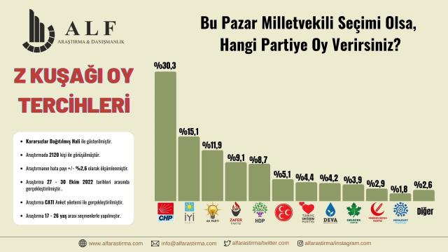 Son anket Z kuşağıyla yapıldı! Zirvedeki parti açık ara fark atarken, en dikkat çeken çıkış Zafer Partisi'nden geldi