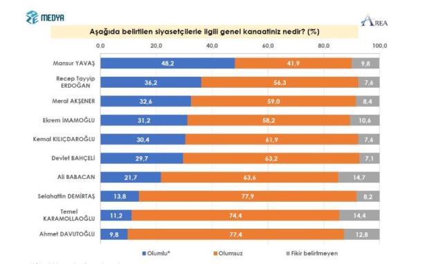 Son seçim anketinde AK Parti birinci çıktı ama Cumhurbaşkanı Erdoğan liderliği kaptırdı