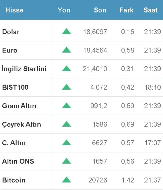 Dolar, Altın ve Döviz neden neden yükseliyor? 2 Kasım 2022 Döviz, Dolar, Euro, Altın neden yükseliyor? Döviz neden yükseldi? Dolar düşer mi, artar mı?