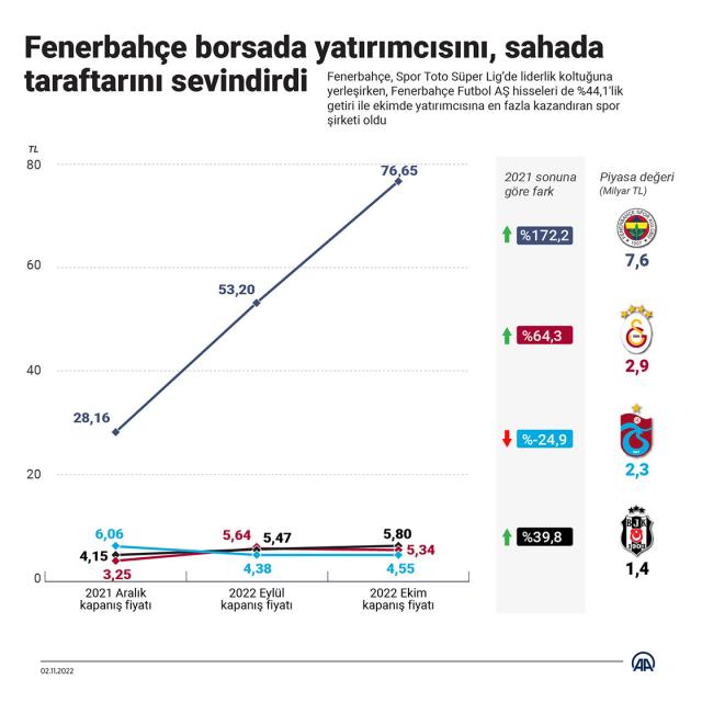 Fenerbahçe borsa değeri ne kadar? Fenerbahçe hisse senedi!