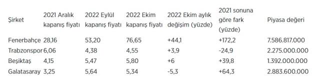 Fenerbahçe borsa değeri ne kadar? Fenerbahçe hisse senedi!
