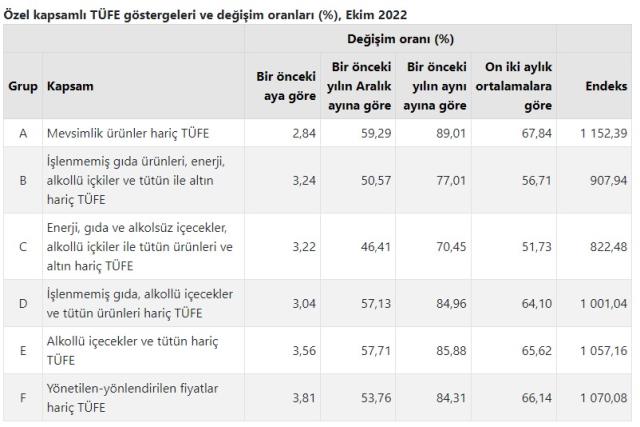 Son Dakika! Enflasyon ekim ayında yüzde 3,54 arttı, yıllık bazda yüzde 85,51 oldu