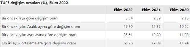 Son Dakika! Enflasyon ekim ayında yüzde 3,54 arttı, yıllık bazda yüzde 85,51 oldu
