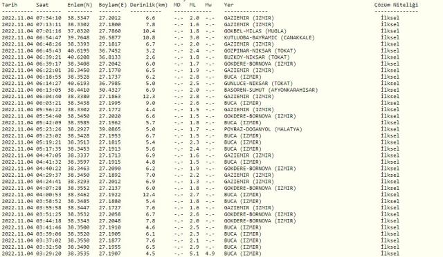 4 Kasım son deprem nerede, ne zaman oldu? İZMİR DEPREM! 4 Kasım İzmir'de deprem mi oldu? İzmir deprem yaralı var mı?