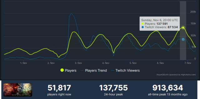 Amazon'un MMORPG'si New World, oyuncu rekoru kırdı